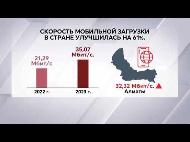 Скорость мобильной загрузки улучшилась в Казахстане