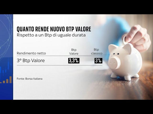 Btp Valore, oltre 6,4 miliardi di richieste il primo giorno