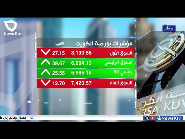 تباين أداء المؤشرات الرئيسية لبورصة الكويت في الجلسة الثانية بعد عطلة الأعياد الوطنية