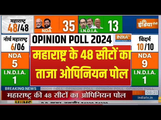 Maharashtra Opinion Poll LIVE: महाराष्ट्र की 48 सीटों का ताजा ओपिनियन पोल..अबकी बार किसकी सरकार?