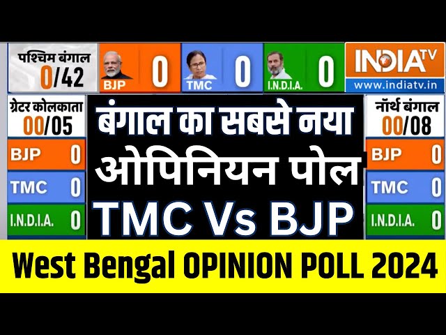 India Tv CNX  West Bengal Opinion Poll: बंगाल में बढ़ा मोदी का ग्राफ, ममता को लग सकता है बड़ा झटका !