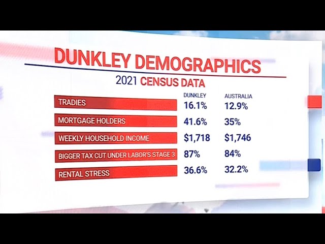 Dunkley demographics ‘could be positive’ for Coalition