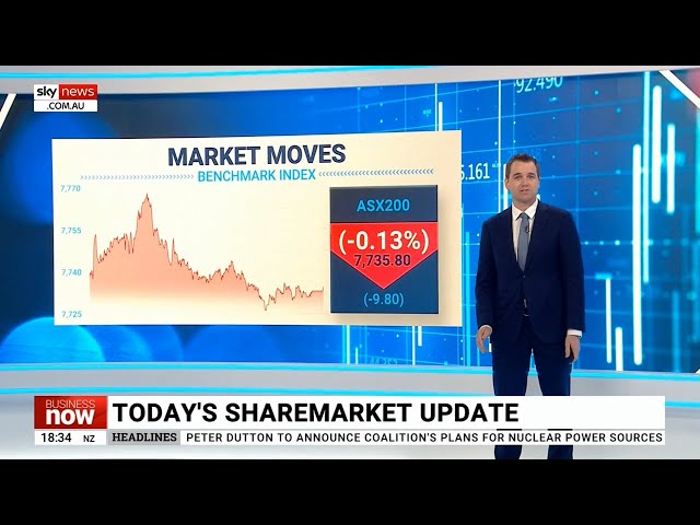 ASX 200 ends the day down by 0.13 per cent on Monday