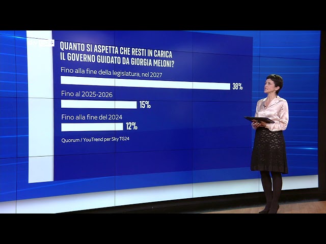 ⁣Sondaggio Skytg24, l'impatto del voto in Sardegna