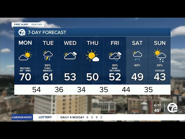 Metro Detroit Weather: Another round of record-setting temperatures