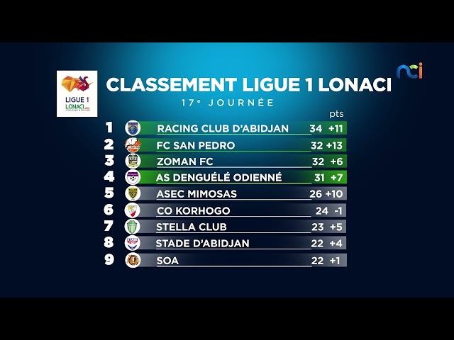 NCI Sport | Ligue 1 : le point de la 17e journée