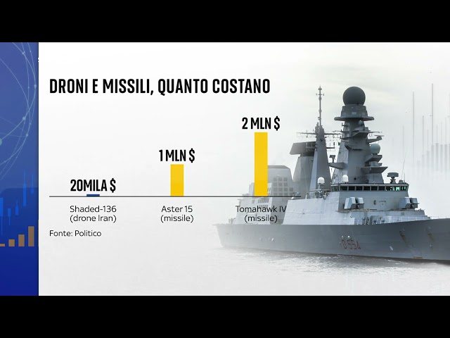 Nave container colpita dagli Houthi: è il 64esimo attacco