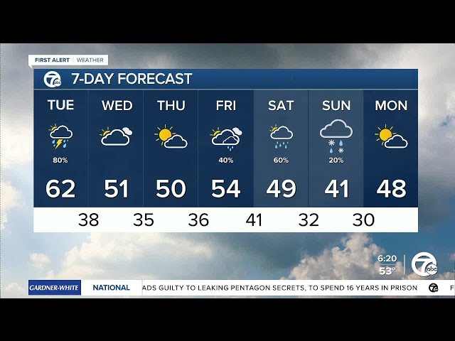 Metro Detroit Weather: Rain today with a chance of storms