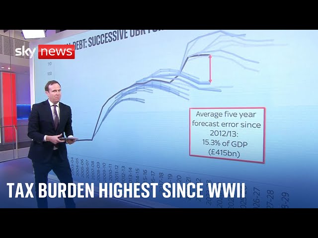 Budget 2024: Ed Conway examines the figures that will dictate the chancellor's measures