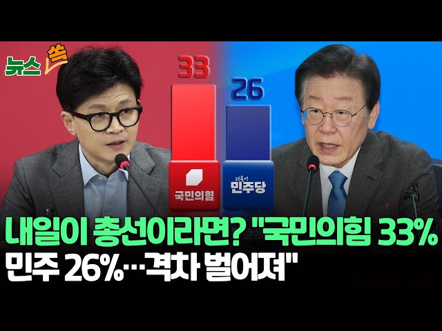 [뉴스쏙] 내일 총선이라면 어느 당에? "국민의힘 39%·민주당 32%…오차범위 밖 격차"/"차기 대선후보 양자대결시 한동훈 33%-이재명 30% 오차범