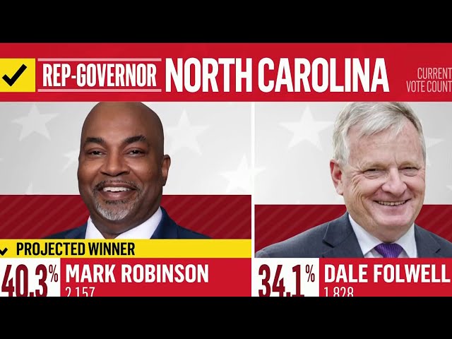 Mark Robinson wins North Carolina GOP governor primary, NBC News priojects