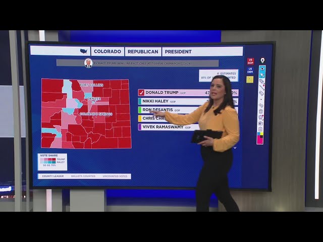 Where Nikki Haley beat Donald Trump in Colorado