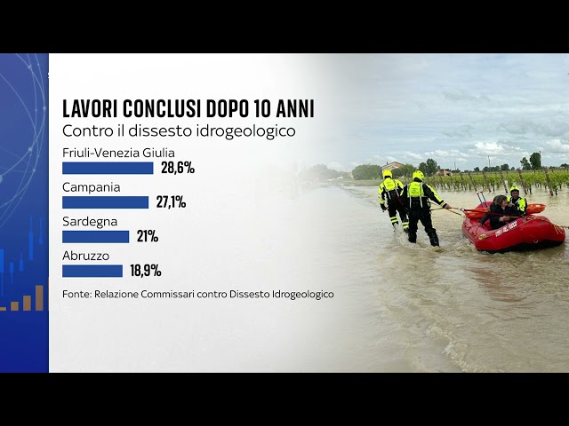 ⁣In Italia spesa contro il dissesto idrogeologico ancora in ritardo