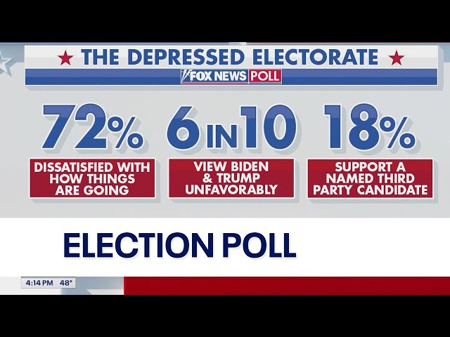 Majority of Americans not in favor of Biden or Trump, poll shows