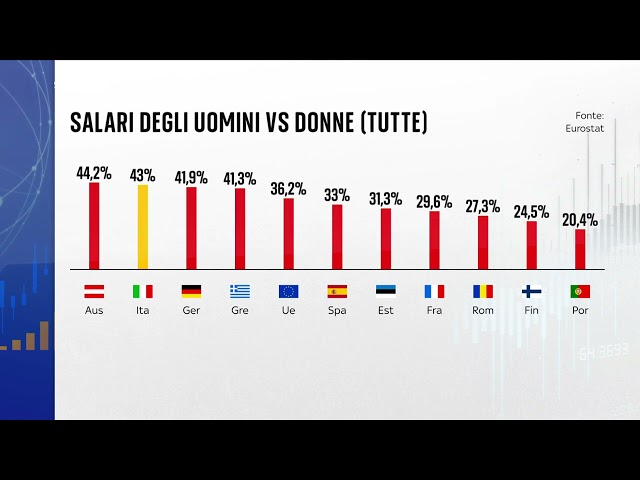 In Italia le lavoratrici guadagnano il 5% in meno degli uomini