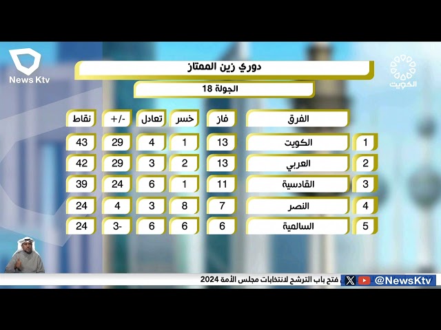 نادي الكويت يتغلب على النصر ضمن منافسات الجولة الثامنة عشر من دوري زين الممتاز لكرة القدم