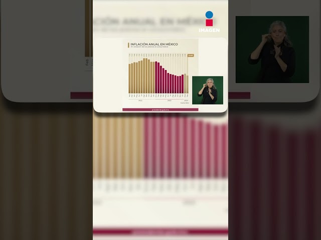 López Obrador celebra la disminución de la inflación en México | Shorts | La Mañanera