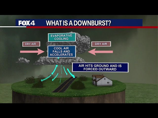 Severe Weather Explained: What is a downburst?