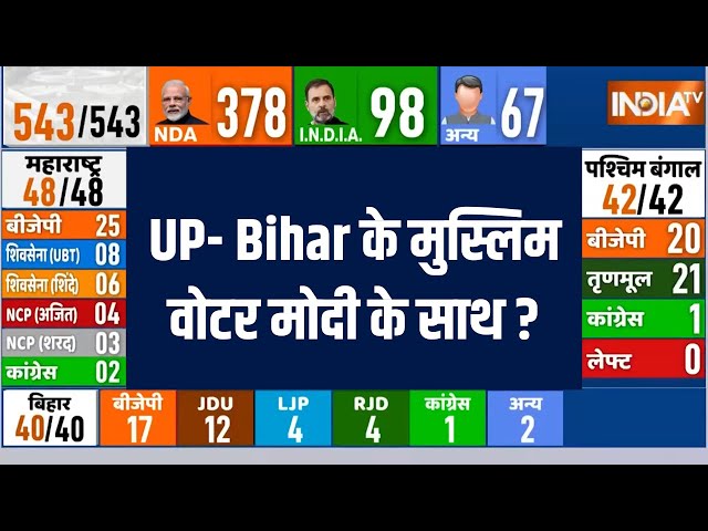 UP-Bihar Loksabha Opinion Poll 2024 : यूपी के Muslim Voters INDI के साथ... फिर भी BJP कैसे आगे ?