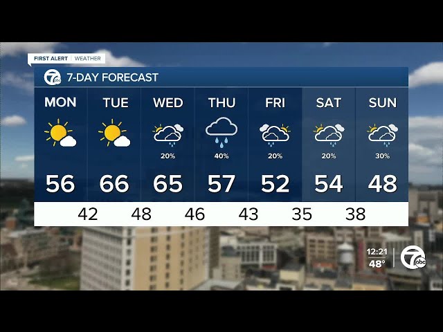 Metro Detroit weather: the return of sunshine and warmer temps