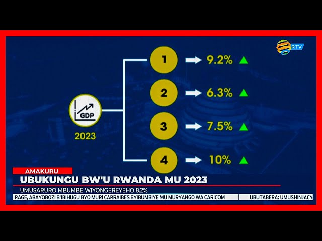 Umusaruro mbumbe w'u Rwanda wazamutseho 8,2% muri 2023