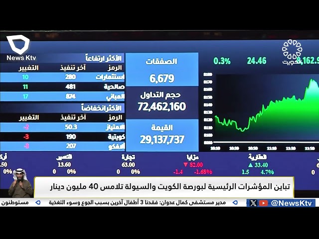 تباين المؤشرات الرئيسية لبورصة الكويت والسيولة تلامس 40 مليون دينار