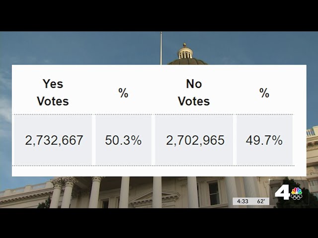 Proposition 1 leads by a narrow margin