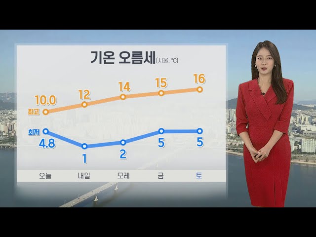 [날씨] 내일도 온화, 기온 오름세…새벽 남부 짙은 안개 / 연합뉴스TV (YonhapnewsTV)