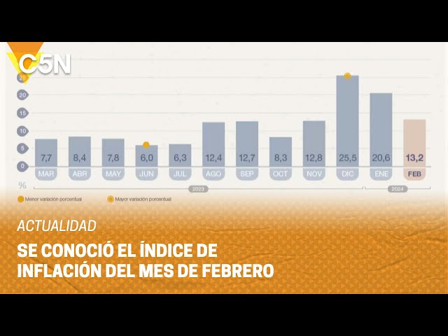 ⁣La INFLACIÓN de FEBRERO fue del 13,2%