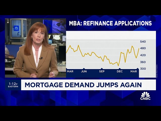 Weekly mortgage demand jumps again