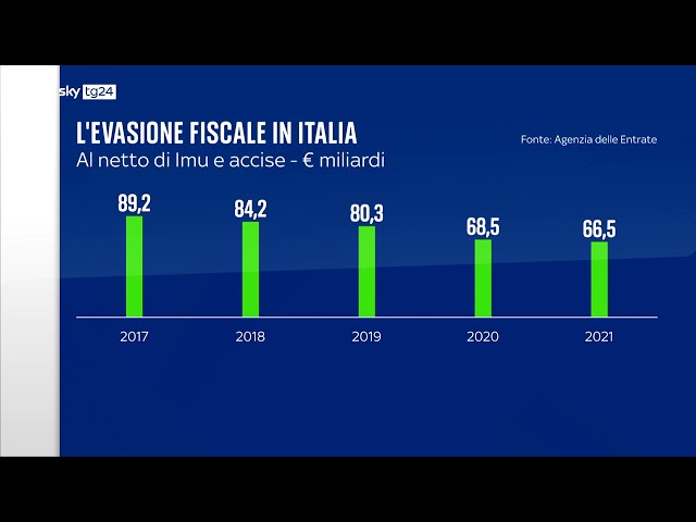 ⁣Fisco, evasione oltre 83 miliardi. Recupero record nel 2023