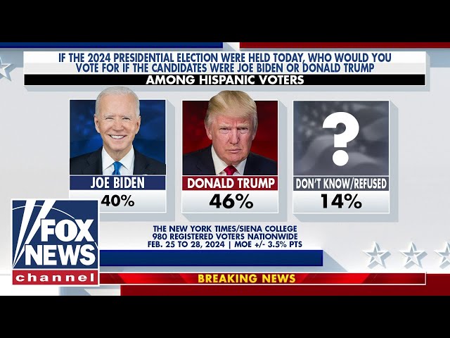 Trump leads Biden in support among Hispanic voters, according to new poll