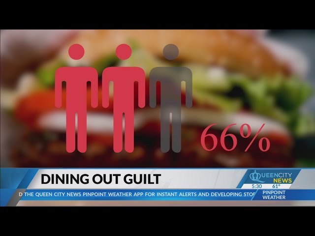 Study reveals more than half Americans feel guilt when going out to eat