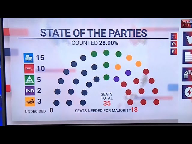 Sky News projects hung parliament in Tas state election