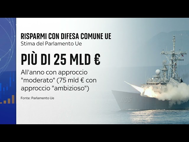 ⁣In Ue 25 miliardi? Sprecati per mancata difesa comune