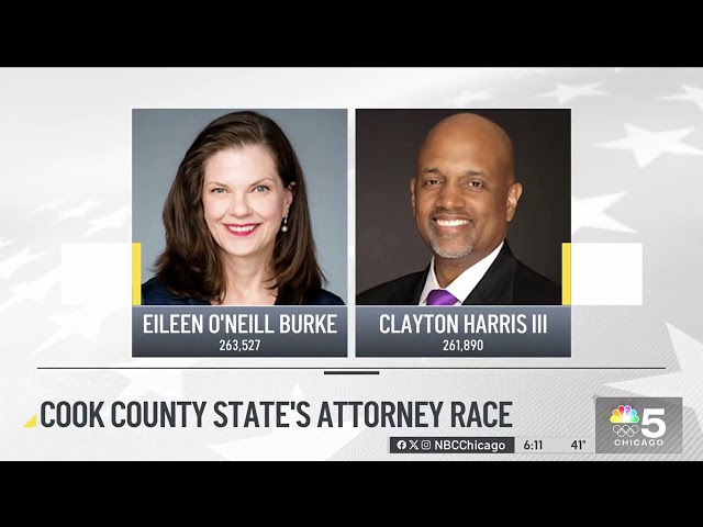 O'Neill Burke BOOSTS LEAD as thousands of ballots added to state's attorney's race co