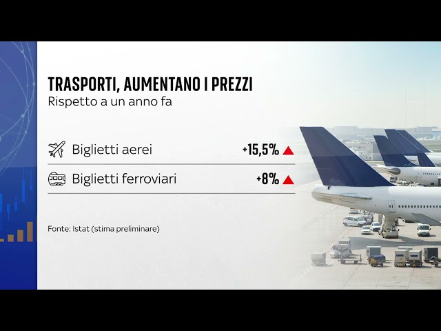 ⁣Istat: inflazione a marzo risale leggermente all'1,3%