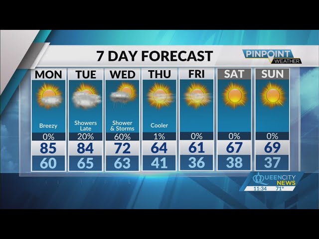 Warm temps continue ahead of rain, cold front later this week