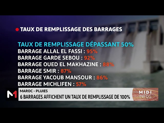 ⁣Maroc - Pluies: 6 barrages affichent un taux de remplissage de 100%