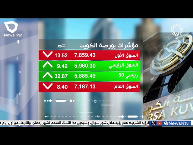 تباين المؤشرات الرئيسية لبورصة الكويت والسيولة تتجاوز 43 مليون دينار