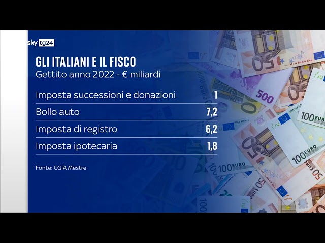 ⁣Fisco, tasse successioni e donazioni più semplici