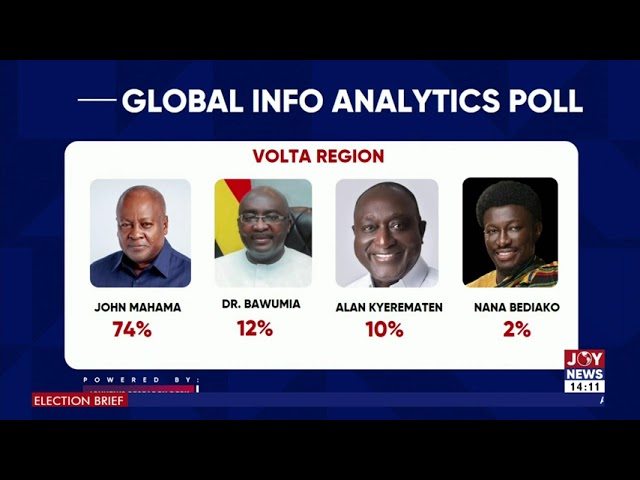 ⁣Election 2024: John Mahama leads Dr. Bawumia in latest Global Info Analytics poll| Election Brief