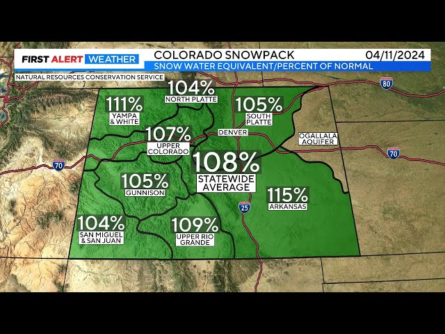 ⁣Colorado's snowpack is running above average