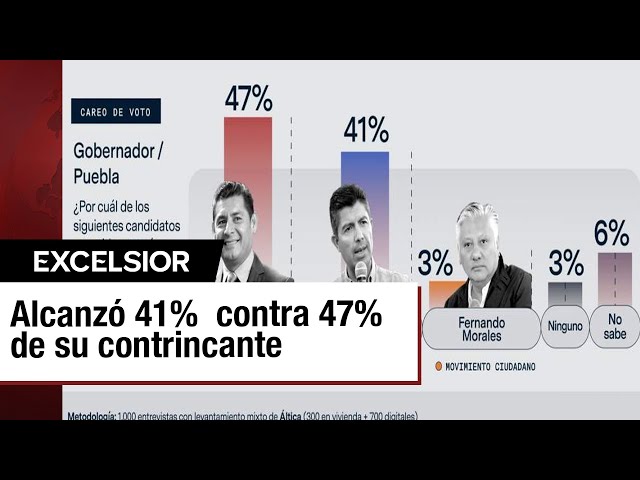 Datos sobre encuesta para la gubernatura de Puebla: Áltica