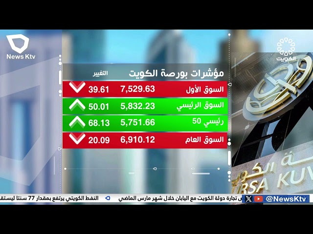 ⁣تباين أداء المؤشرات الرئيسية لبورصة الكويت وسط استقرار السيولة عند مستوى 56 مليون دينار