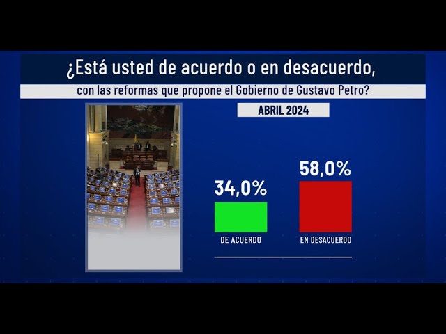 Encuesta Invamer Poll: 58% de los consultados está en desacuerdo con reformas del gobierno Petro