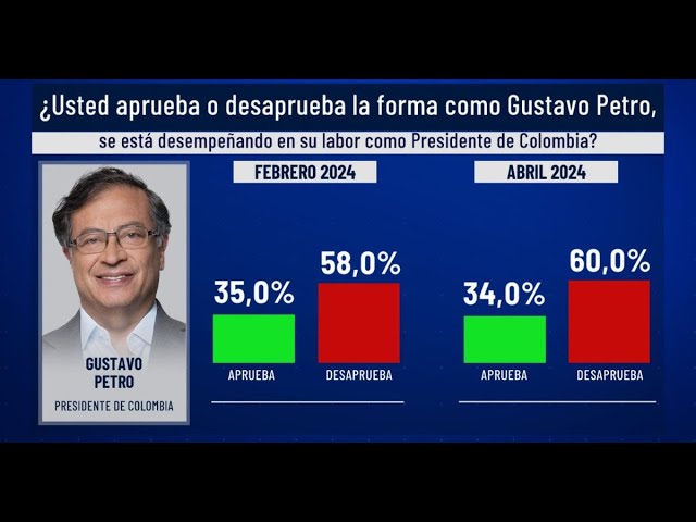 Encuesta Invamer Poll: desaprobación de Petro llega a 60%, frente a un 34% de aprobación