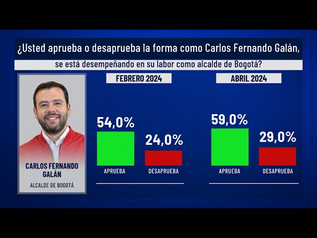 Encuesta Invamer Poll: Carlos Fernando Galán, alcalde de Bogotá, registra el 59% de aprobación