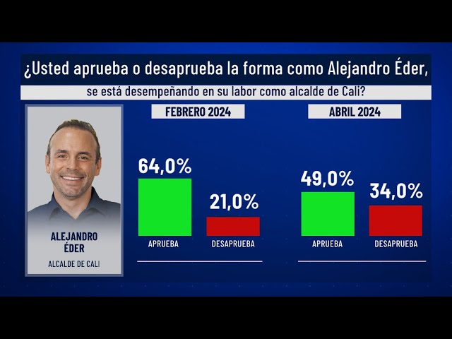 Encuesta Invamer Poll: aprobación de Alejandro Eder, alcalde de Cali, disminuyó y se ubicó en 49%
