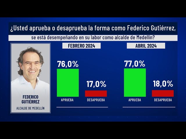 Encuesta Invamer Poll: Federico Gutiérrez, alcalde de Medellín, tiene una aprobación del 77%